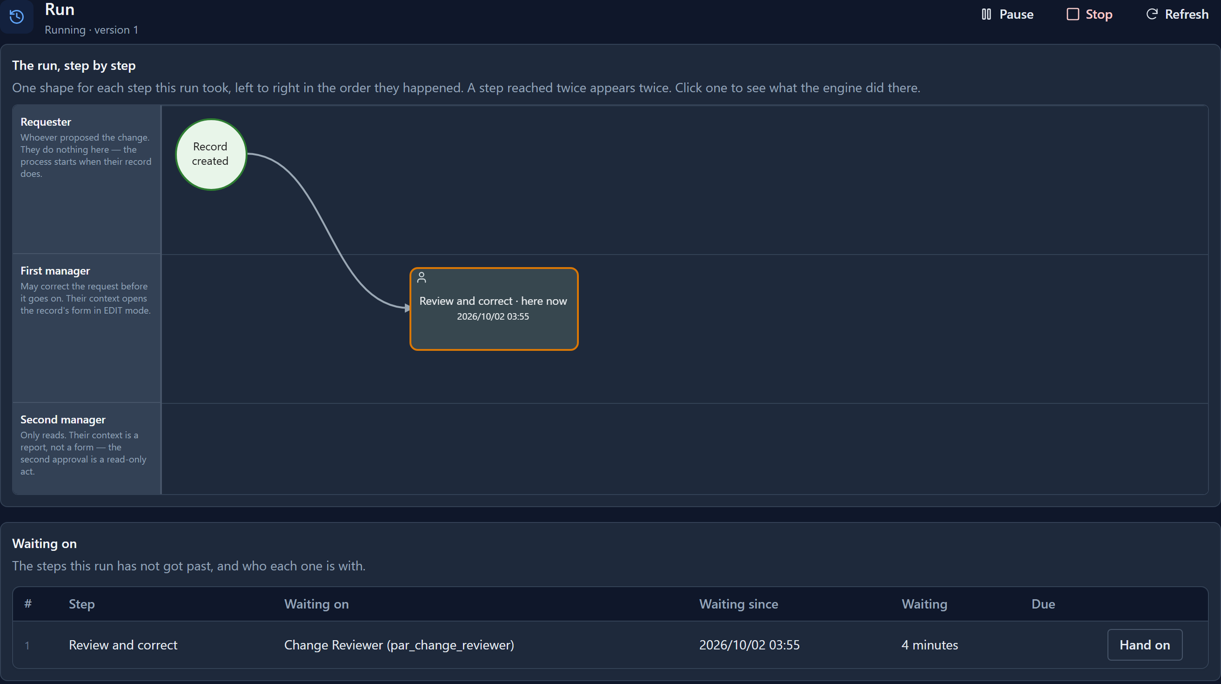 A running approval process: its diagram shows the step it is waiting on, and a table below names who it is waiting for